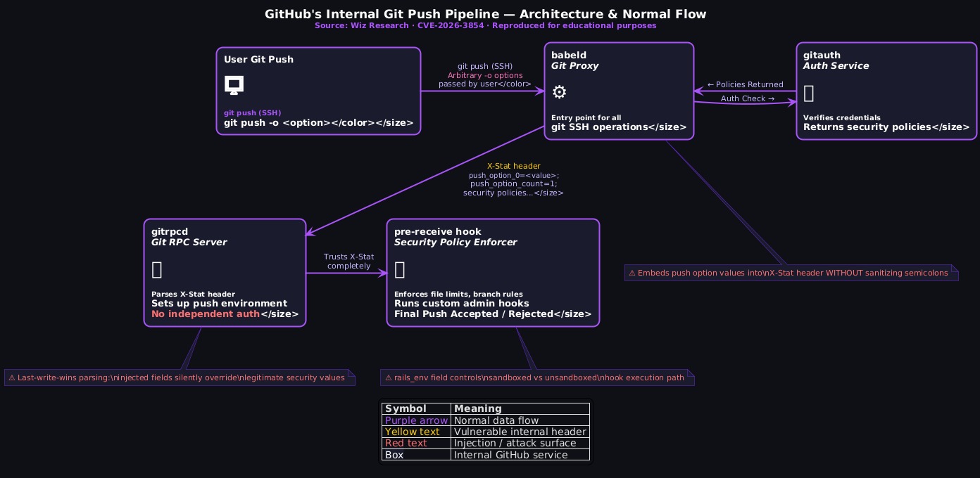 A high-level diagram showing the git push pipeline (babeld → gitauth → gitrpcd → pre-receive hook). Label each component. Alt text: "GitHub internal git push pipeline showing CVE-2026-3854 attack path