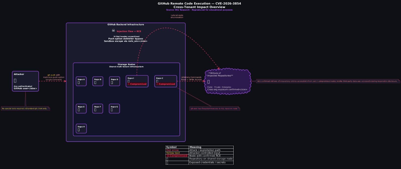 A flowchart or architecture diagram showing: User → SSH → babeld → gitauth → gitrpcd → pre-receive hook. Highlight the X-Stat header passing between babeld and gitrpcd. Alt text: "Architecture diagram of GitHub git push components involved in CVE-2026-3854